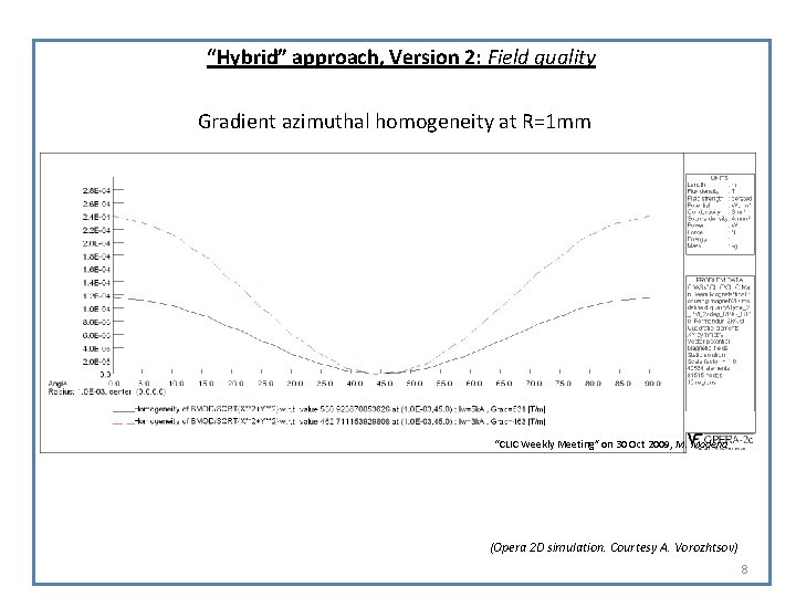 “Hybrid” approach, Version 2: Field quality Gradient azimuthal homogeneity at R=1 mm “CLIC Weekly