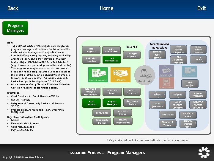 Home Back Exit Program Managers Role • Typically associated with prepaid card programs, program