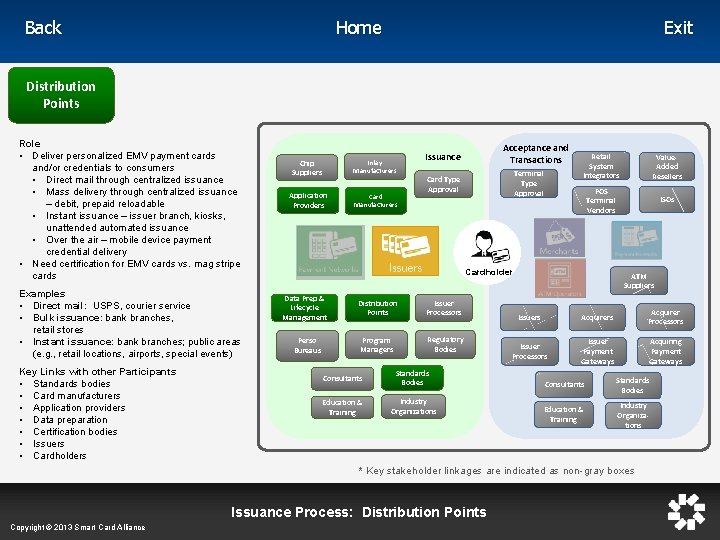 Home Back Exit Distribution Points Role • Deliver personalized EMV payment cards and/or credentials