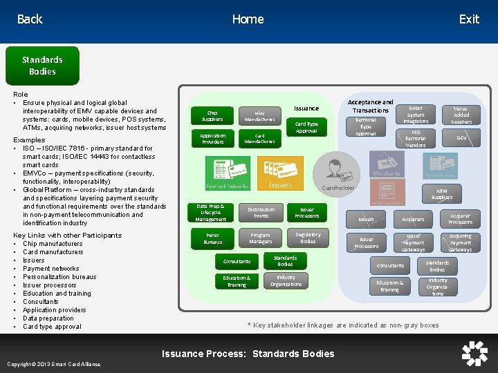 Home Back Exit Standards Bodies Role • Ensure physical and logical global interoperability of