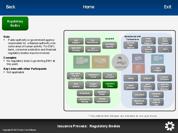 Home Back Exit Regulatory Bodies Role • Public authority or government agency responsible for