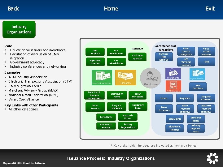 Home Back Exit Industry Organizations Role • Education for issuers and merchants • Facilitation