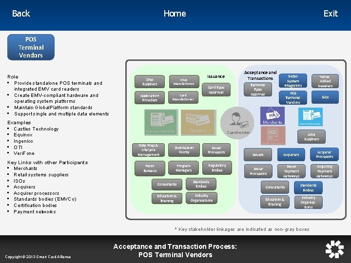 Home Back Exit POS Terminal Vendors Role • Provide standalone POS terminals and integrated