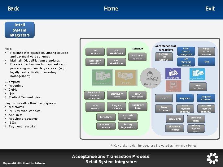 Home Back Exit Retail System Integrators Role • Facilitate interoperability among devices and payment