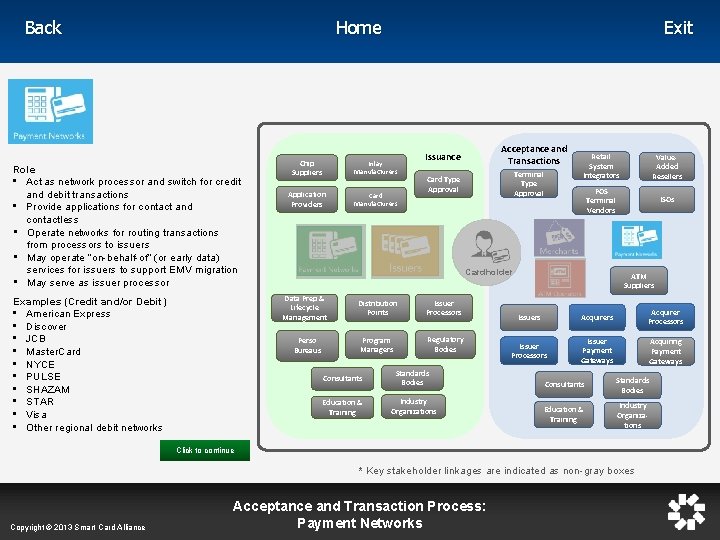 Home Back Role • Act as network processor and switch for credit and debit