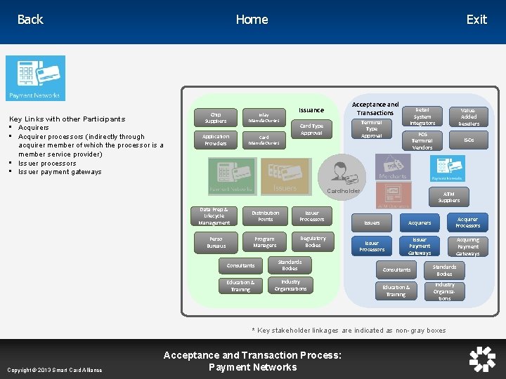 Home Back Key Links with other Participants • Acquirers • Acquirer processors (indirectly through