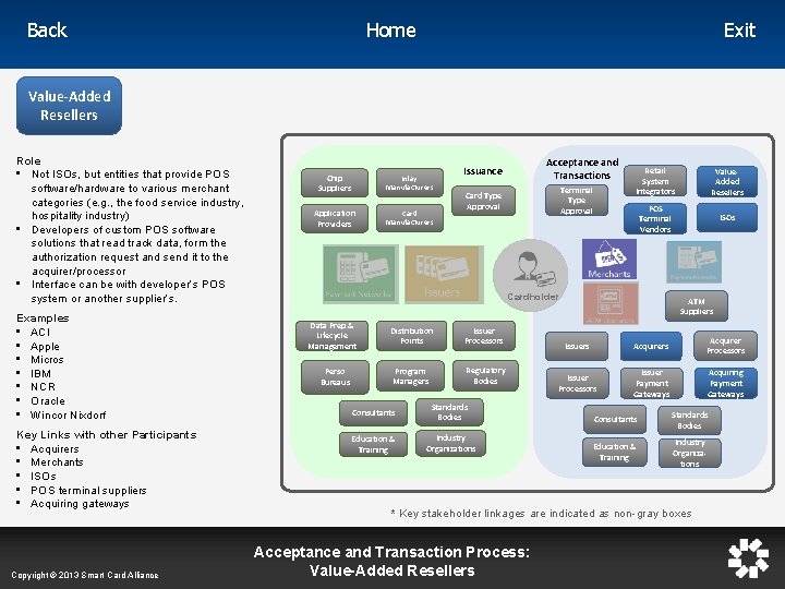 Home Back Exit Value-Added Resellers Role • Not ISOs, but entities that provide POS