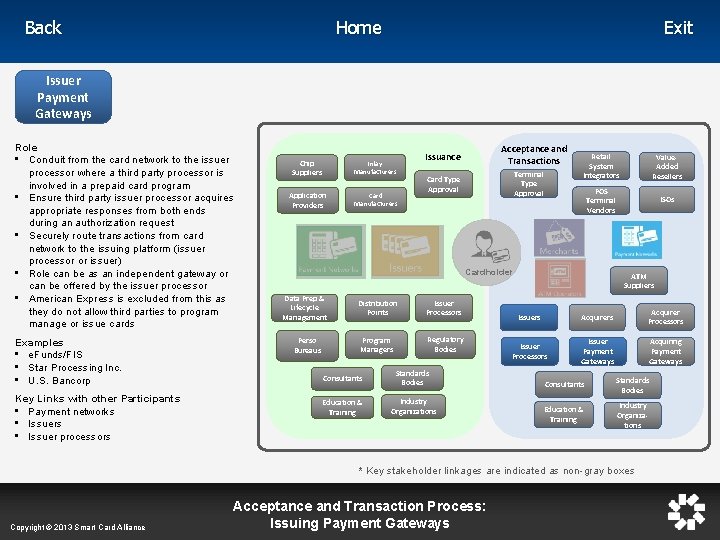 Home Back Exit Issuer Payment Gateways Role • Conduit from the card network to