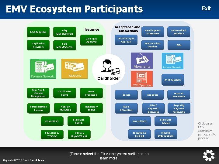 EMV Ecosystem Participants Chip Suppliers Application Providers Issuance Inlay Manufacturers Terminal Type Approval Card