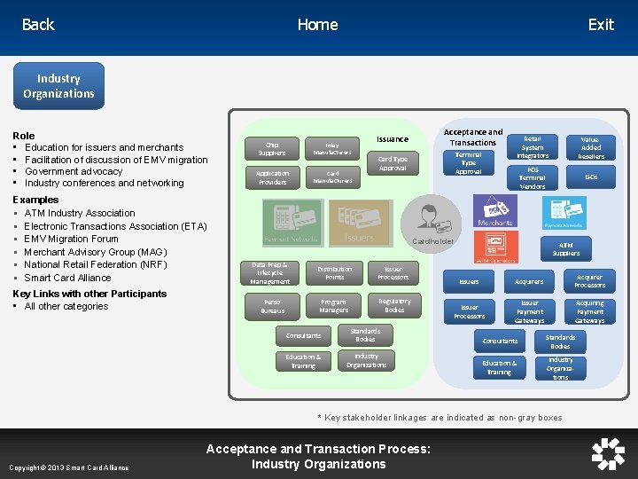 Home Back Exit Industry Organizations Role • Education for issuers and merchants • Facilitation