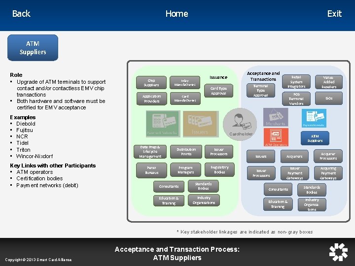 Home Back Exit ATM Suppliers Role • Upgrade of ATM terminals to support contact