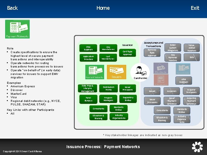 Home Back Role • Create specifications to ensure the highest level of secure payment