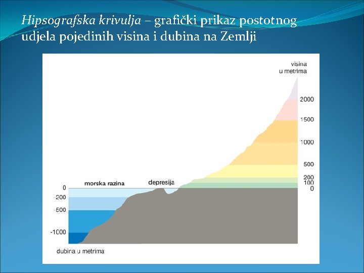 Hipsografska krivulja – grafički prikaz postotnog udjela pojedinih visina i dubina na Zemlji 