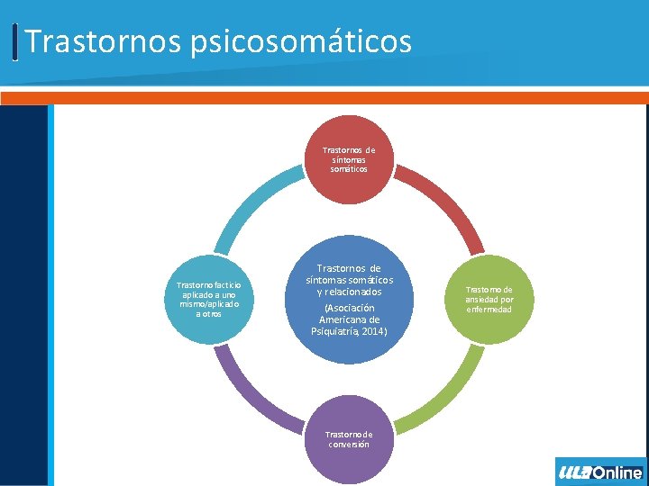 Trastornos psicosomáticos Trastornos de síntomas somáticos Trastorno facticio aplicado a uno mismo/aplicado a otros