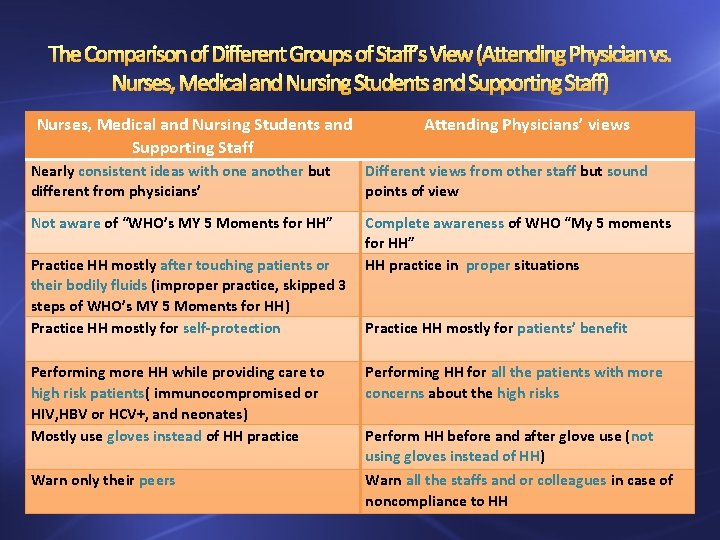 The Comparison of Different Groups of Staff’s View (Attending Physician vs. Nurses, Medical and