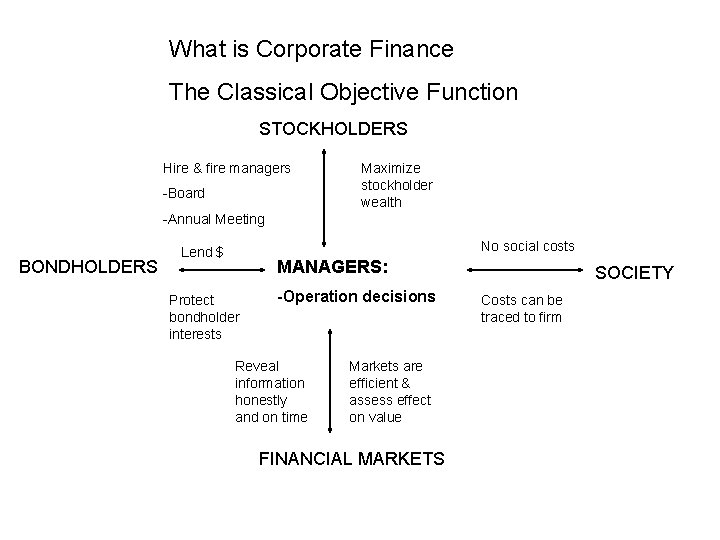 What is Corporate Finance The Classical Objective Function STOCKHOLDERS Hire & fire managers -Board