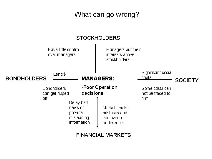 What can go wrong? STOCKHOLDERS Have little control over managers BONDHOLDERS Lend $ Bondholders