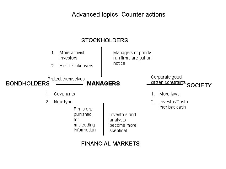 Advanced topics: Counter actions STOCKHOLDERS 1. More activist investors 2. Hostile takeovers Protect themselves