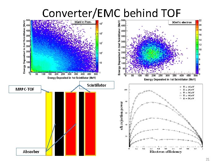 Converter/EMC behind TOF MRPC-TOF Scintillator Absorber 21 Converter/EMC behind TOF MRPC-TOF Scintillator Absorber 21