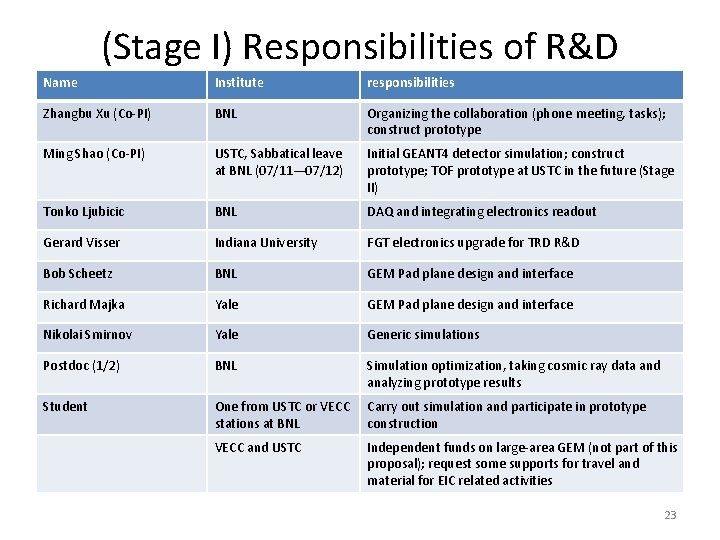 (Stage I) Responsibilities of R&D Name Institute responsibilities Zhangbu Xu (Co-PI) BNL Organizing the (Stage I) Responsibilities of R&D Name Institute responsibilities Zhangbu Xu (Co-PI) BNL Organizing the