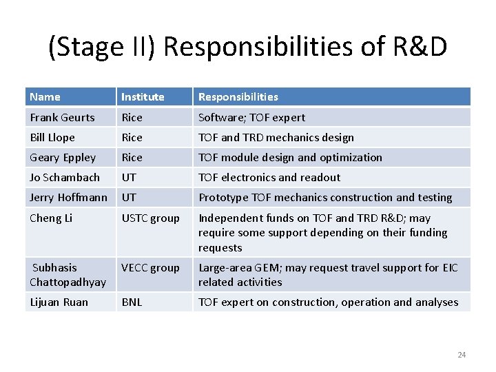 (Stage II) Responsibilities of R&D Name Institute Responsibilities Frank Geurts Rice Software; TOF expert (Stage II) Responsibilities of R&D Name Institute Responsibilities Frank Geurts Rice Software; TOF expert