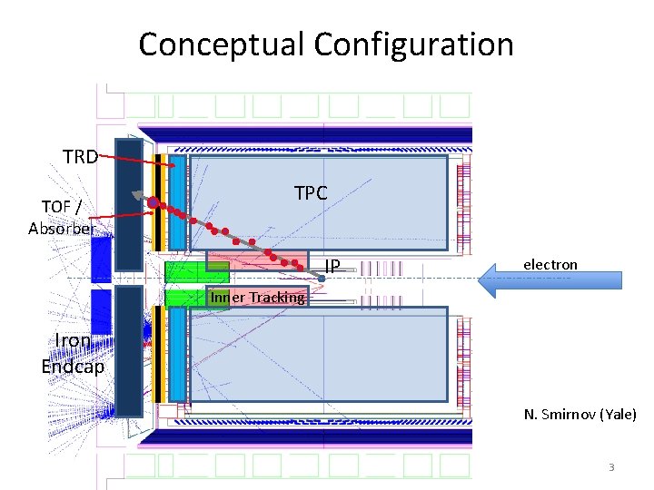 Conceptual Configuration TRD TOF / Absorber TPC IP electron Inner Tracking Iron Endcap N. Conceptual Configuration TRD TOF / Absorber TPC IP electron Inner Tracking Iron Endcap N.