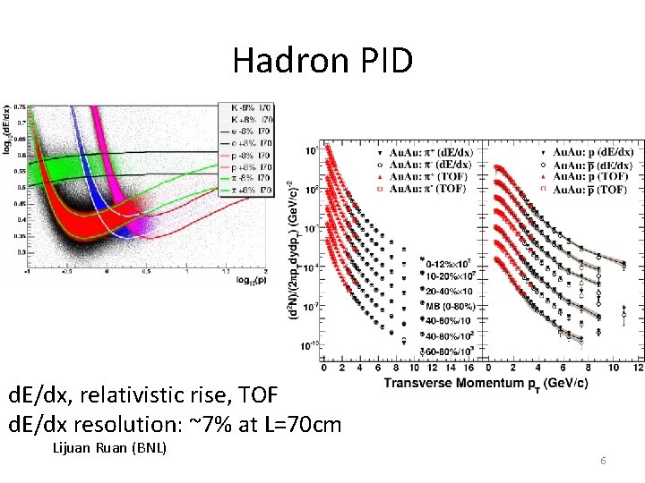 Hadron PID d. E/dx, relativistic rise, TOF d. E/dx resolution: ~7% at L=70 cm Hadron PID d. E/dx, relativistic rise, TOF d. E/dx resolution: ~7% at L=70 cm