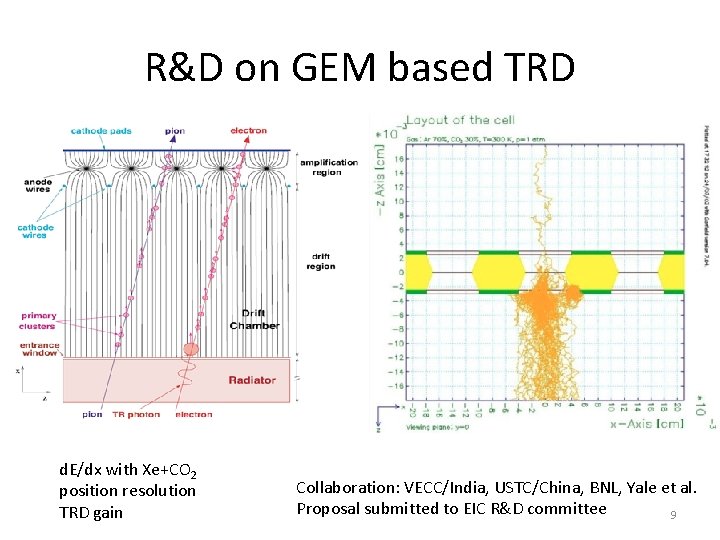 R&D on GEM based TRD d. E/dx with Xe+CO 2 position resolution TRD gain R&D on GEM based TRD d. E/dx with Xe+CO 2 position resolution TRD gain