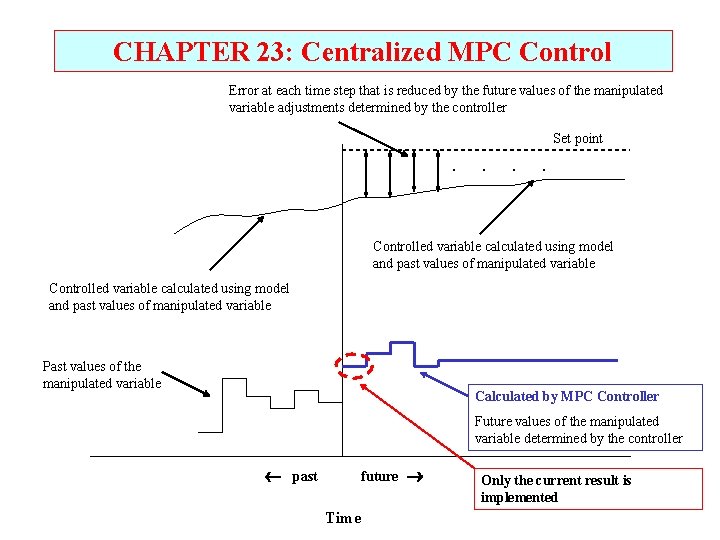 CHAPTER 23: Centralized MPC Control Error at each time step that is reduced by