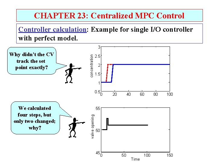 CHAPTER 23: Centralized MPC Controller calculation: Example for single I/O controller with perfect model.