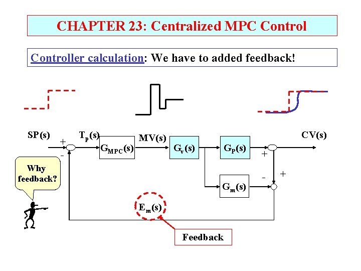 CHAPTER 23: Centralized MPC Controller calculation: We have to added feedback! SP(s) + -