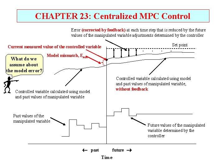 CHAPTER 23: Centralized MPC Control Error (corrected by feedback) at each time step that