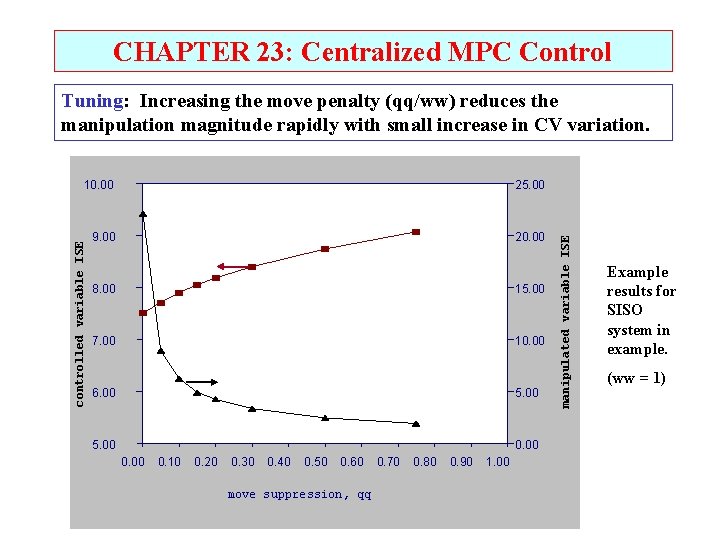 CHAPTER 23: Centralized MPC Control 25. 00 9. 00 20. 00 controlled variable ISE