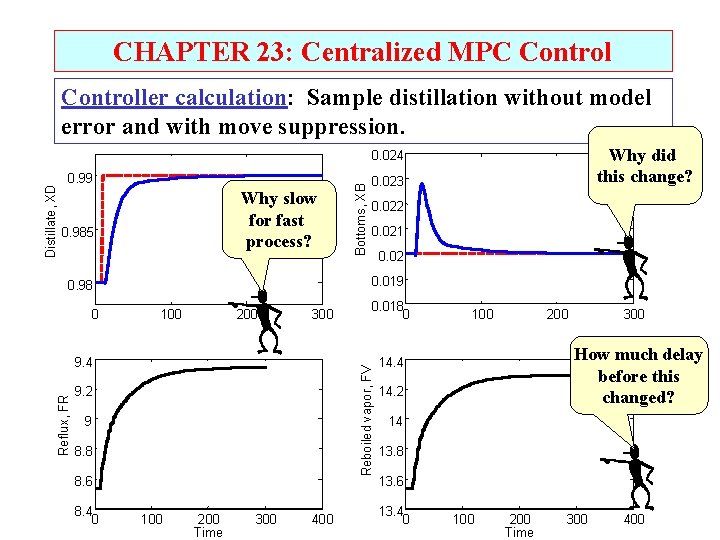 CHAPTER 23: Centralized MPC Controller calculation: Sample distillation without model error and with move