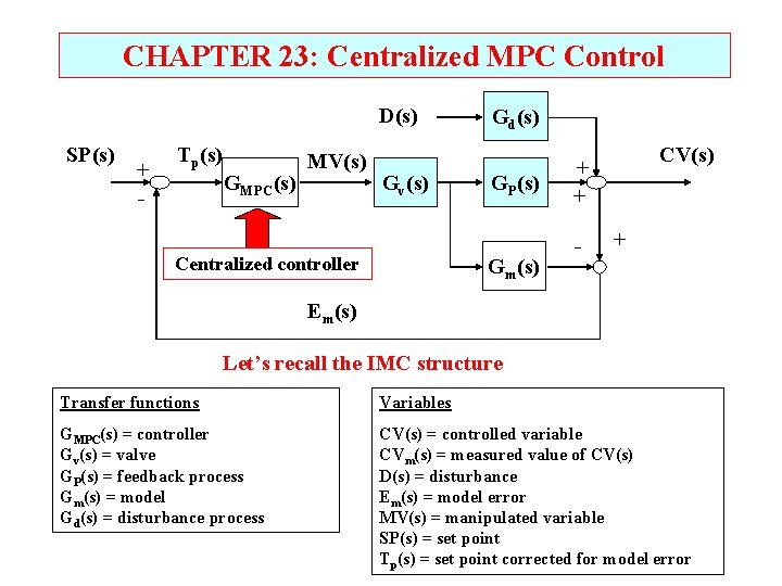 CHAPTER 23: Centralized MPC Control D(s) SP(s) + - Tp(s) GMPC(s) MV(s) Gv(s) Centralized