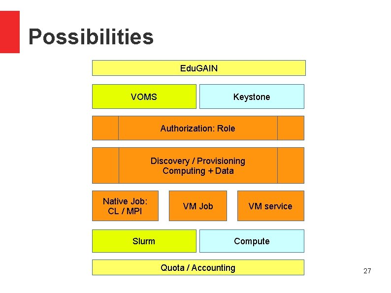 Possibilities Edu. GAIN VOMS Keystone Authorization: Role Discovery / Provisioning Computing + Data Native