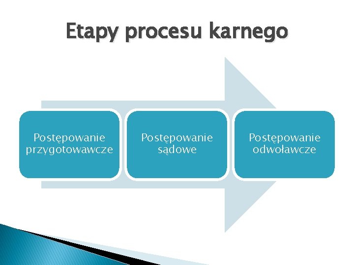 Etapy procesu karnego Postępowanie przygotowawcze Postępowanie sądowe Postępowanie odwoławcze 