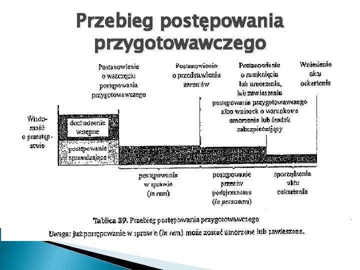 Przebieg postępowania przygotowawczego 