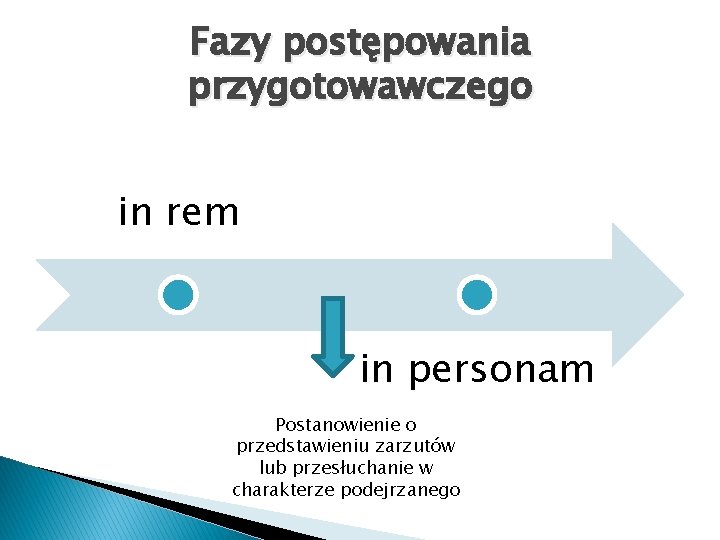 Fazy postępowania przygotowawczego in rem in personam Postanowienie o przedstawieniu zarzutów lub przesłuchanie w