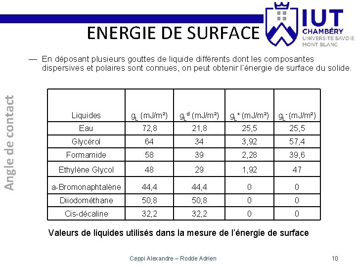 ENERGIE DE SURFACE Angle de contact — En déposant plusieurs gouttes de liquide différents