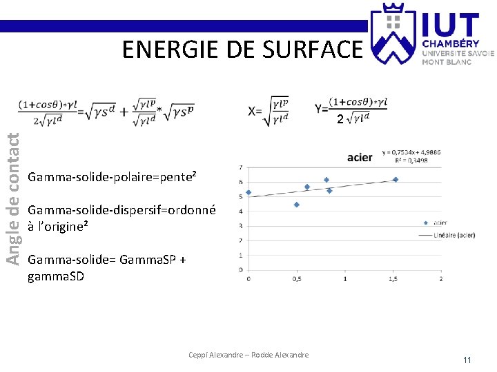 ENERGIE DE SURFACE Angle de contact 2 Gamma-solide-polaire=pente² Gamma-solide-dispersif=ordonné à l’origine² Gamma-solide= Gamma. SP