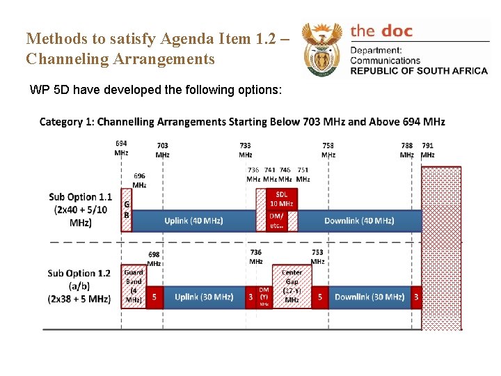 Methods to satisfy Agenda Item 1. 2 – Channeling Arrangements WP 5 D have