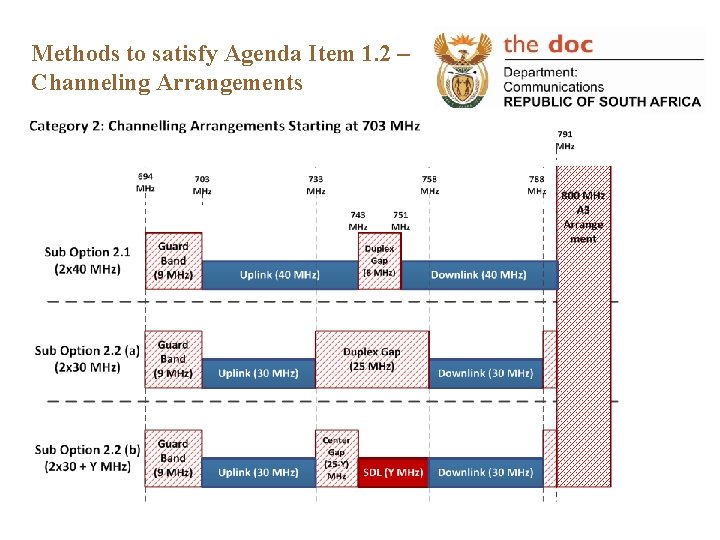 Methods to satisfy Agenda Item 1. 2 – Channeling Arrangements 