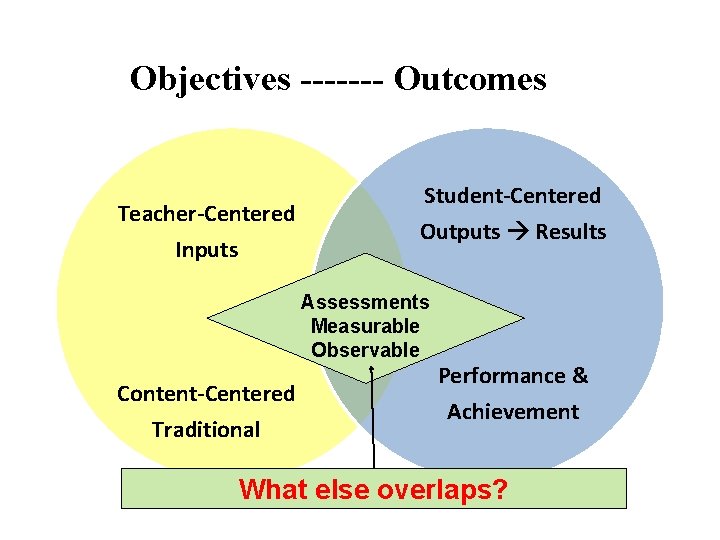 Objectives ------- Outcomes Teacher-Centered Inputs Student-Centered Outputs Results Assessments Measurable Observable Content-Centered Traditional Performance