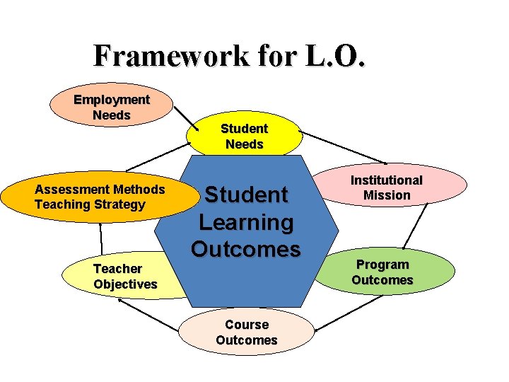 Framework for L. O. Employment Needs Assessment Methods Teaching Strategy Teacher Objectives Student Needs