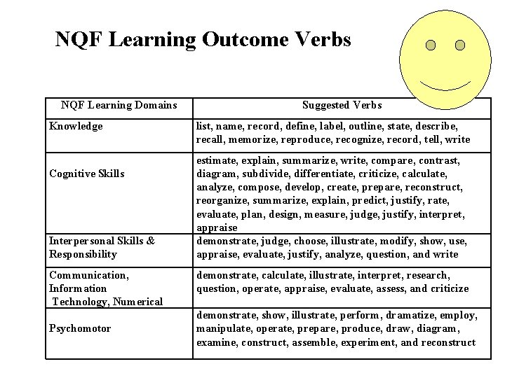 NQF Learning Outcome Verbs NQF Learning Domains Knowledge Cognitive Skills Interpersonal Skills & Responsibility