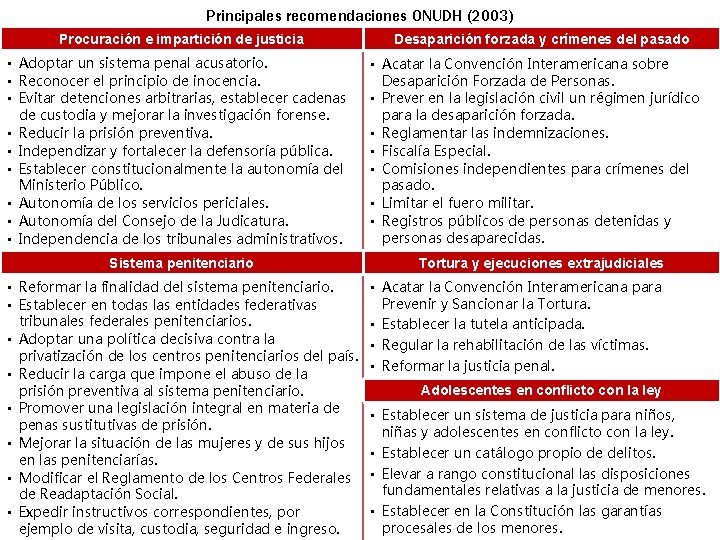 Principales recomendaciones ONUDH (2003) Procuración e impartición de justicia • Adoptar un sistema penal