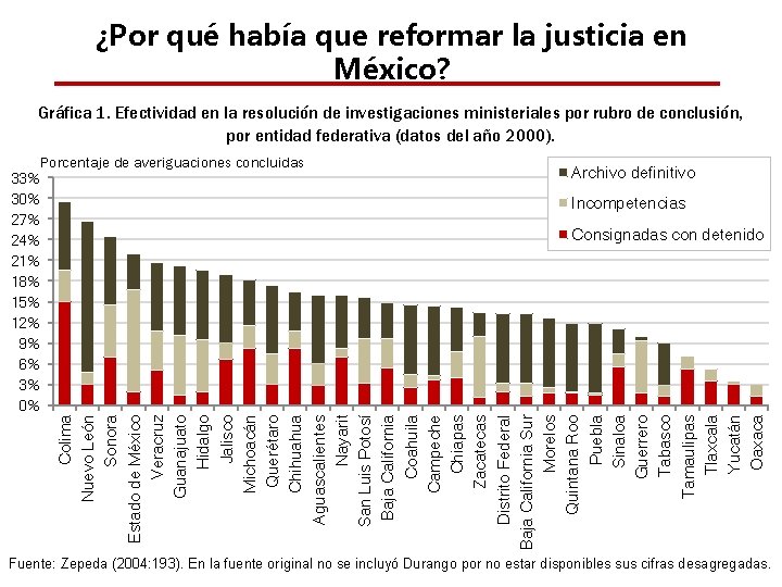 ¿Por qué había que reformar la justicia en México? Gráfica 1. Efectividad en la