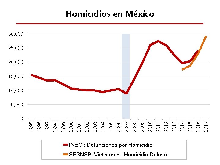 Homicidios en México 30, 000 25, 000 20, 000 15, 000 10, 000 5,