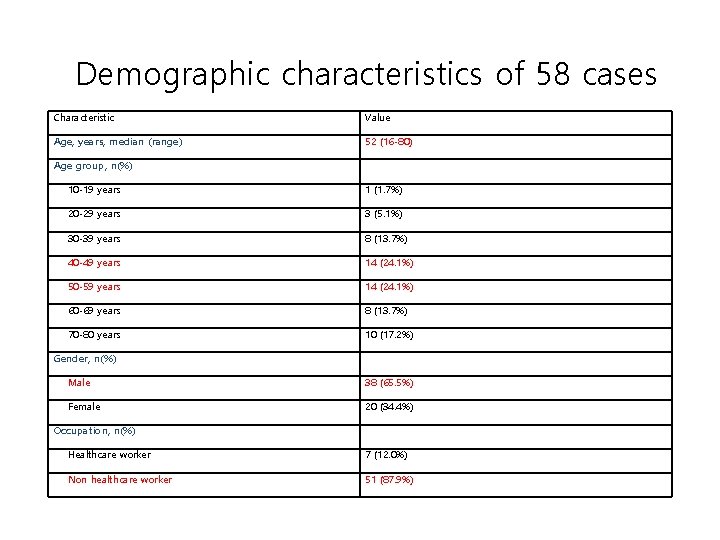 Demographic characteristics of 58 cases Characteristic Value Age, years, median (range) 52 (16 -80)